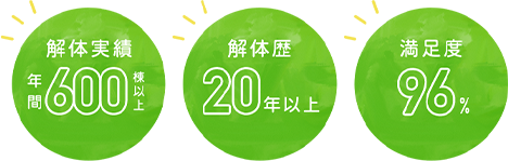 「解体実績年間600棟以上」「解体歴20年以上」「満足度96%」