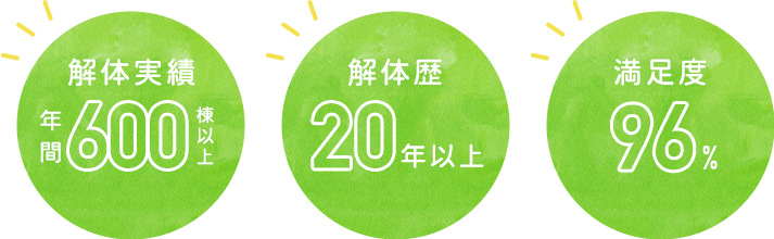 「解体実績年間600棟以上」「解体歴20年以上」「満足度96%」